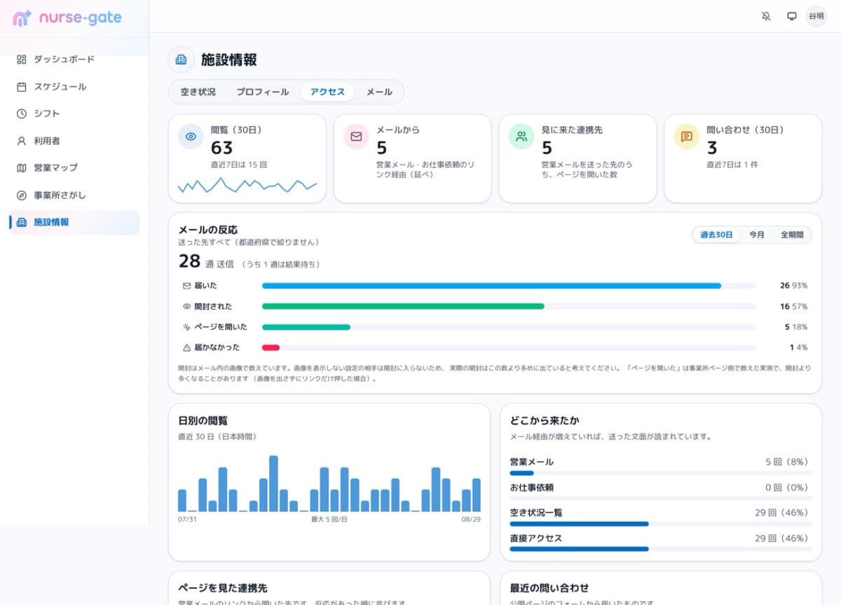 事業所ページの閲覧数、見に来た連携先、届いた相談が1画面に並ぶ